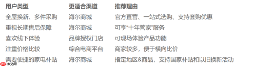 家电置换去哪里更省心？海尔商城、品牌旗舰店等渠道适用人群对比