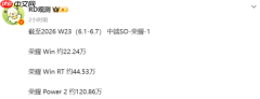 最新销量出炉!荣耀Power 2、Magic 8销量突破120万部