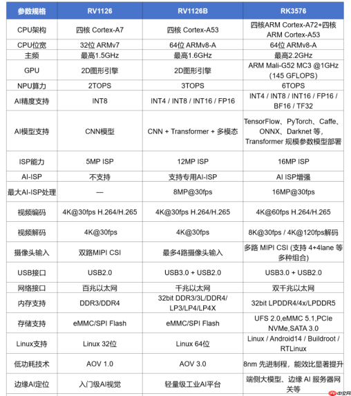 RV1126B和RK3576AI应用心片及核心板选型—性能参数对比分析