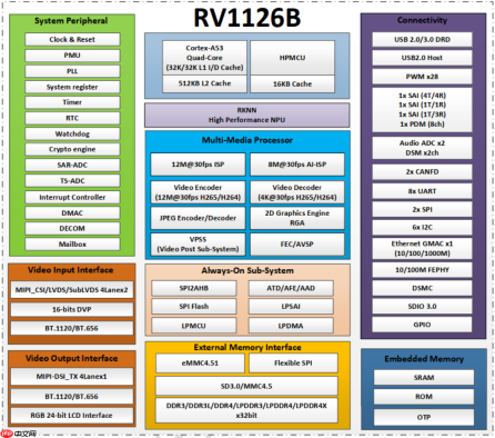 RV1126B和RK3576AI应用心片及核心板选型—性能参数对比分析