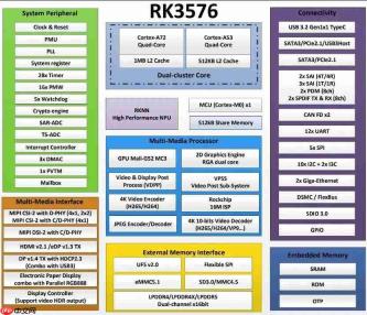 RV1126B和RK3576AI应用心片及核心板选型—性能参数对比分析