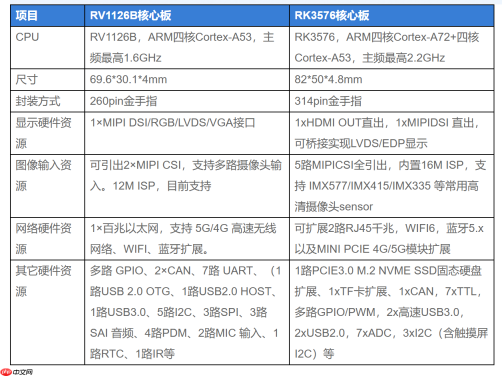 RV1126B和RK3576AI应用心片及核心板选型—性能参数对比分析