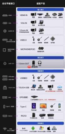 一屏通联所有,皓丽LED会议一体机接口全解析