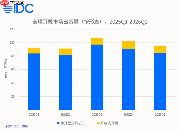 2026Q1全球耳戴市场出货量达到9520万台 同比增长3.9%