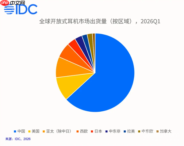2026Q1全球耳戴市场出货量达到9520万台 同比增长3.9%