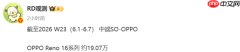 OPPO Reno16系列累计销量约19万部 搭载天玑心片