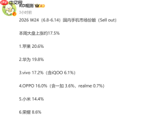 第24周国内手机大盘约涨17.5% 苹果占比20.6%重回第一