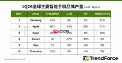 存储价格持续上涨！ 2026年全球智能手机产量预计下滑16.2%