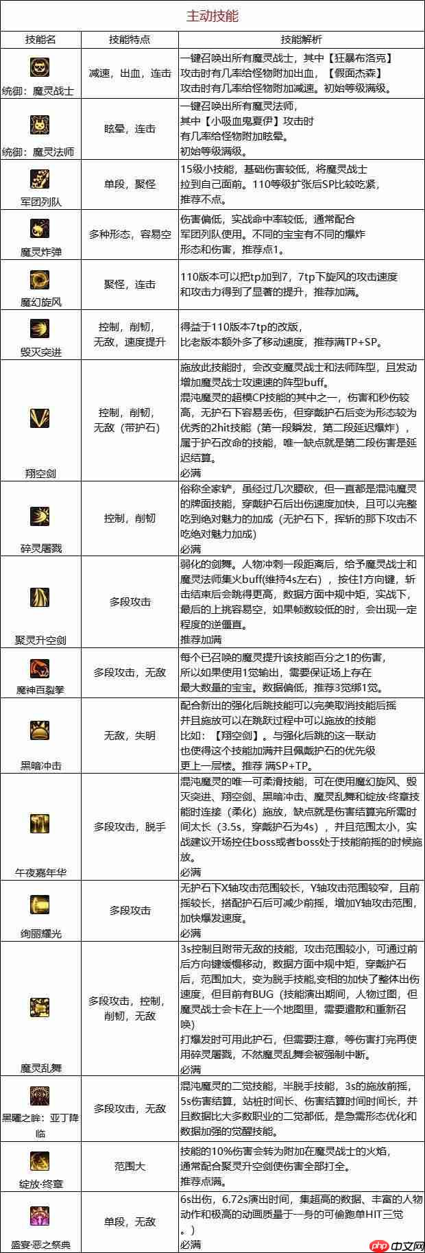 dnf110版本混沌魔灵技能如何使用-混沌魔灵技能解析