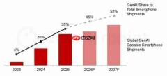 机构：2026年GenAI智能手机预计占全球出货量45%