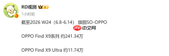 OPPO Find X9系列销量约241万部 周增约11万部