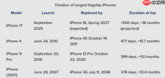 iPhone 17将打破尘封15年的销售纪录：18个月旗舰周期创历史之最