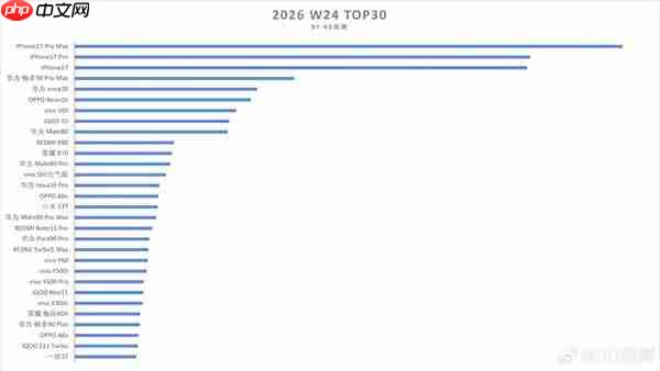 最新手机周销量TOP30:苹果包揽前三 vivo系9款机型上榜