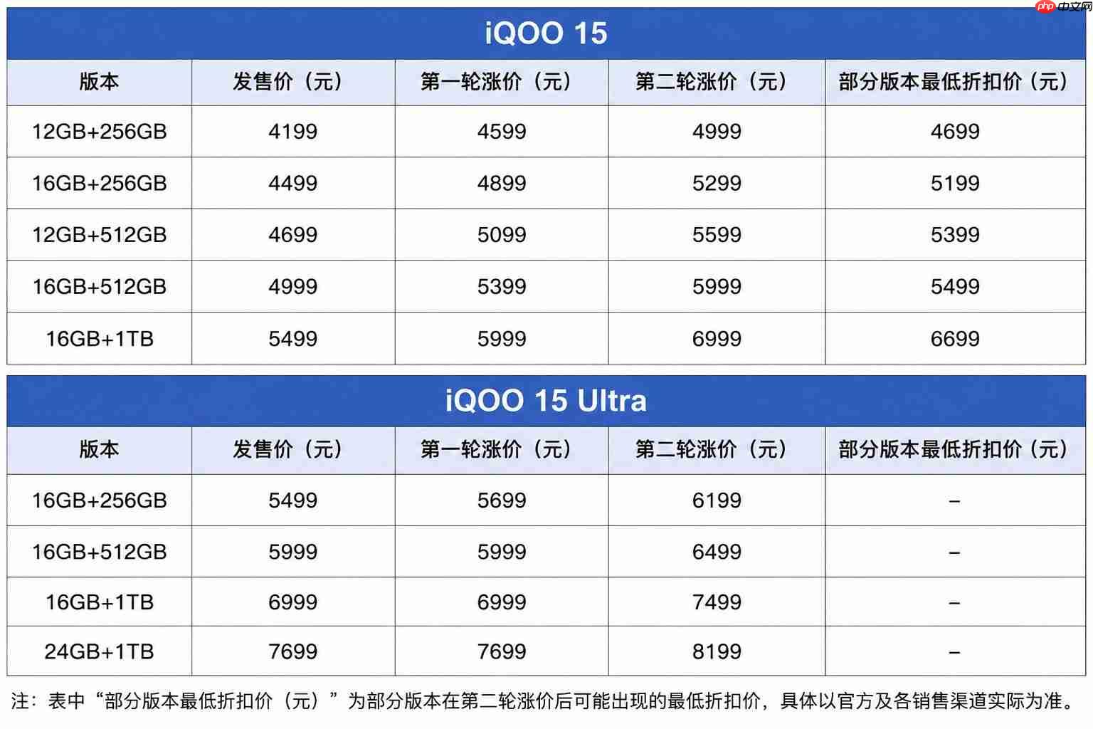 iQOO 15系列二度涨价,24GB+1TB版本突破8000元