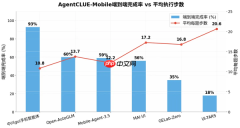 AI手机智能体实测成绩单出炉：中兴领跑商用赛道，端侧小模型集体遇阻