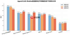 AI手机智能体实测成绩单出炉：中兴领跑商用赛道，端侧小模型集体遇阻