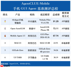 AI手机智能体实测成绩单出炉：中兴领跑商用赛道，端侧小模型集体遇阻