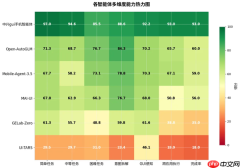 AI手机智能体实测成绩单出炉：中兴领跑商用赛道，端侧小模型集体遇阻