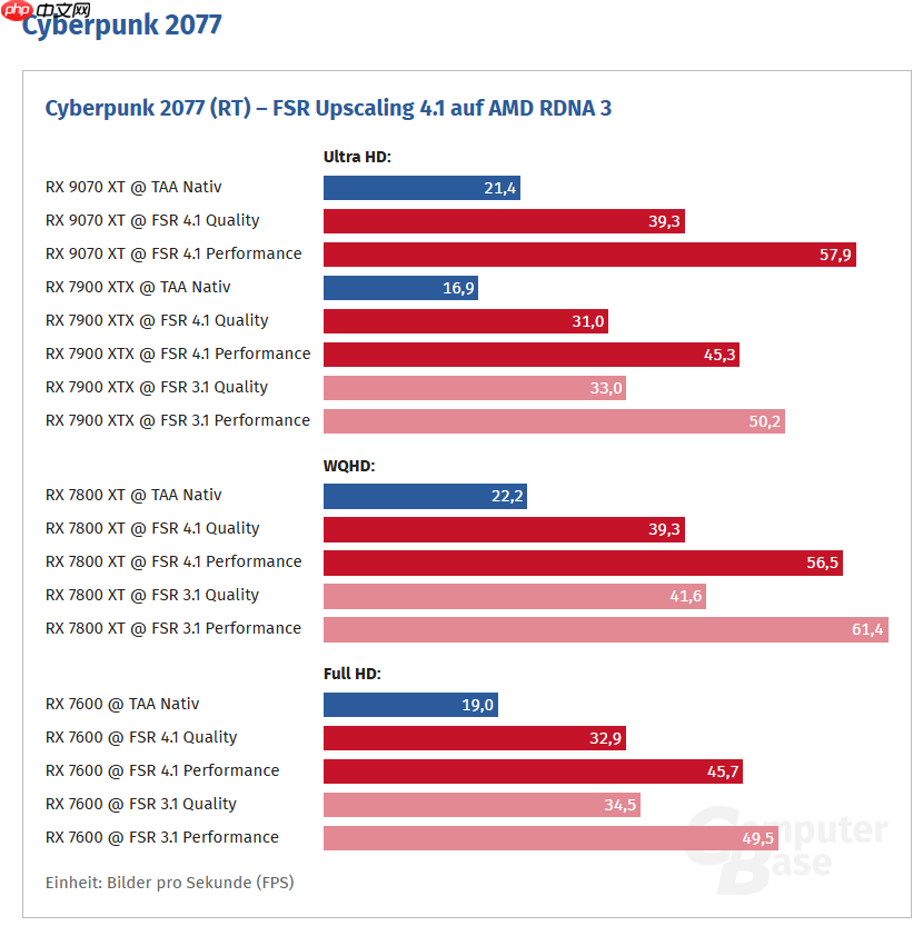 AMD RX7000系列显卡现已支持FSR 4.1：游戏帧率翻倍!