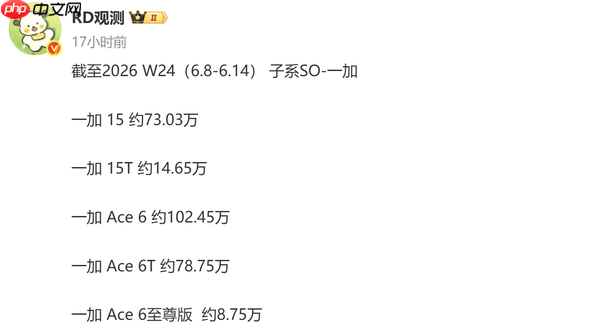 曝一加Ace 6销量突破100万部 Ace 6T销量接近80万部