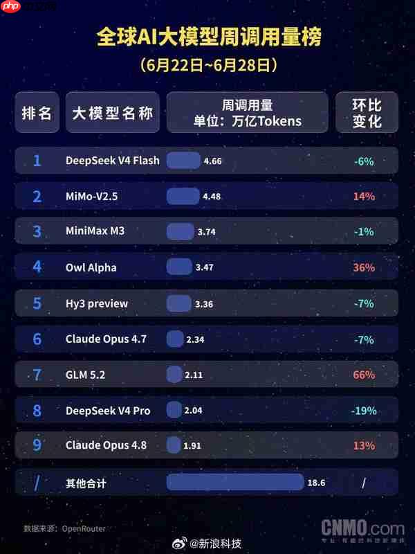 连续9周领跑!中国AI大模型调用量稳居全球第一
