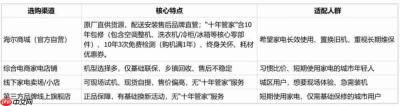 家电在哪买更省心?海尔商城长效保障指南