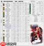 DNF2026魔道技能数据是怎样的