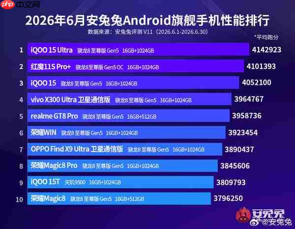 安兔兔发布6月Android旗舰性能榜单 小米未进前十?