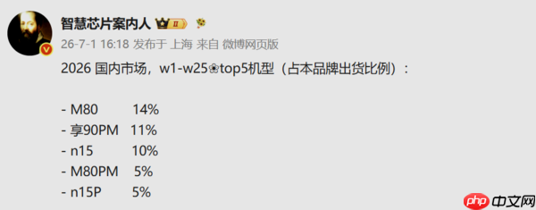 Mate 80成华为今年最畅销机型 畅享90 Pro Max屈居第二
