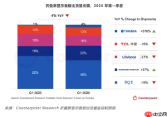 苹果入局折叠屏!首款折叠iPhone预计首年面板采购占比29%