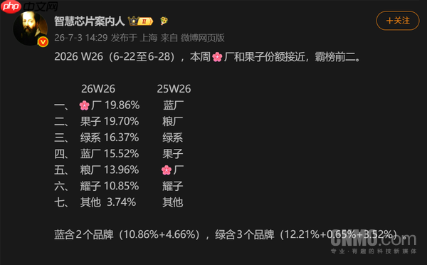 最新手机市场份额排名出炉:华为和苹果霸榜前二