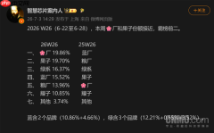 最新手机市场份额排名出炉：华为和苹果霸榜前二