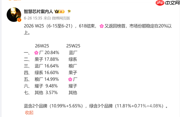 最新手机市场份额排名出炉:华为和苹果霸榜前二
