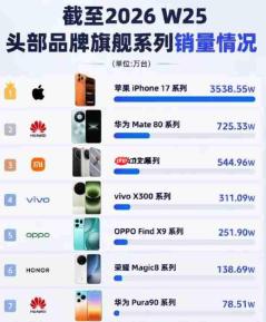 iPhone17系列销量还在飙升！有望冲击4000万台大关