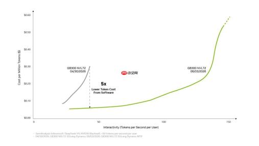 英伟达优化太牛了！DeepSeek V4单Token成本狂降80%