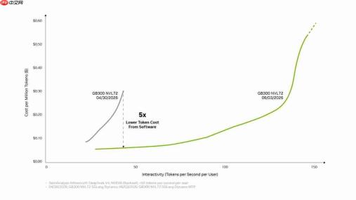 英伟达优化太牛了!DeepSeek V4单Token成本狂降80%