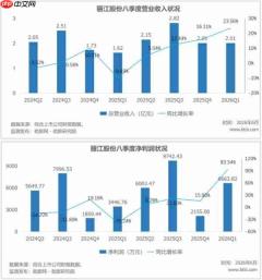 丽江股份2025年，一票难求，销售费用却大增25.35%