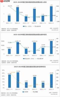 丽江股份2025年，一票难求，销售费用却大增25.35%