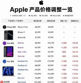 苹果全线涨价最高33%！二手MacBook十天跳涨近千元