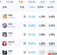 王者荣耀世界角色强度怎么排
