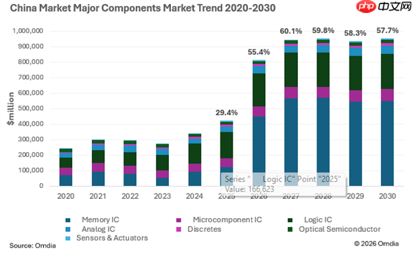 2026中国半导体市场或达8120亿美元 AI驱动增速近93%