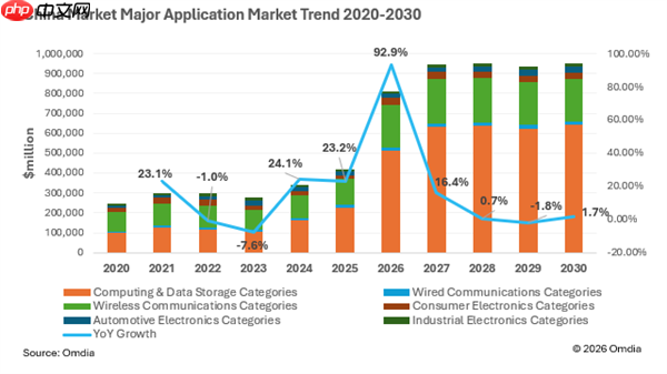 2026中国半导体市场或达8120亿美元 AI驱动增速近93%