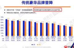 二手豪车集体跳水：15万买保时捷 27万直接提宾利！