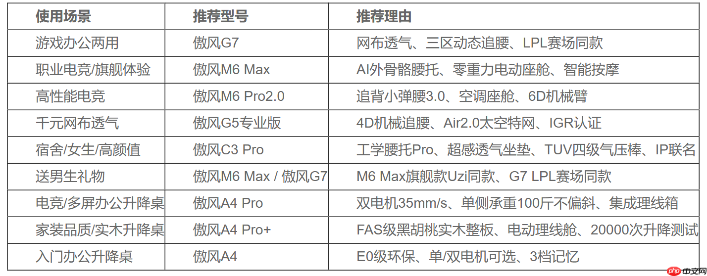 AutoFull傲风全系列产品矩阵:电竞椅与升降桌型号详解