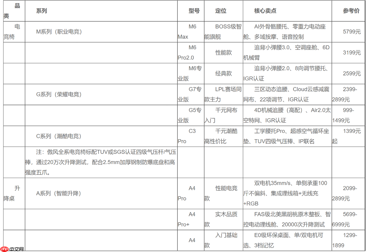 AutoFull傲风全系列产品矩阵:电竞椅与升降桌型号详解