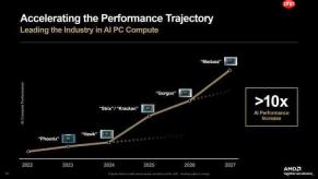 AMD Zen6 APU跑分曝光:单核性能暴涨29% 多核涨22%
