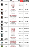 DNF18周年庆版本影舞者毕业附魔怎么选-18周年庆版本DNF影舞者毕业附魔推荐