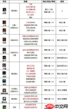 DNF18周年庆版本影舞者毕业附魔怎么选-18周年庆版本DNF影舞者毕业附魔推荐