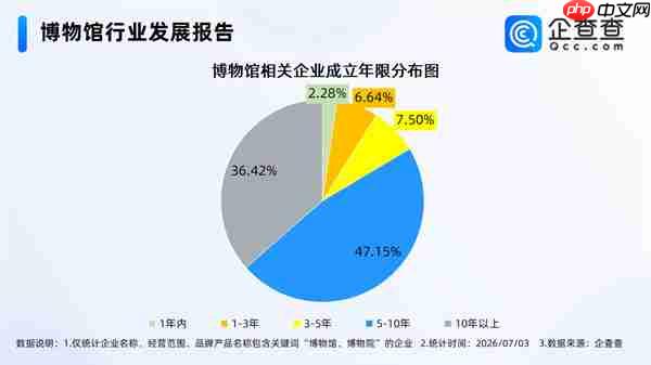 在博物馆过暑假火了!国内相关企业1.14万家,多为成熟企业