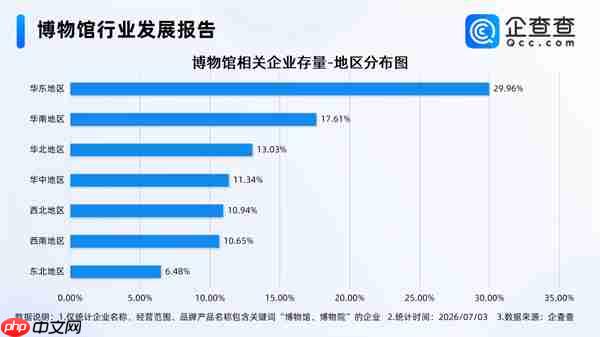 在博物馆过暑假火了!国内相关企业1.14万家,多为成熟企业